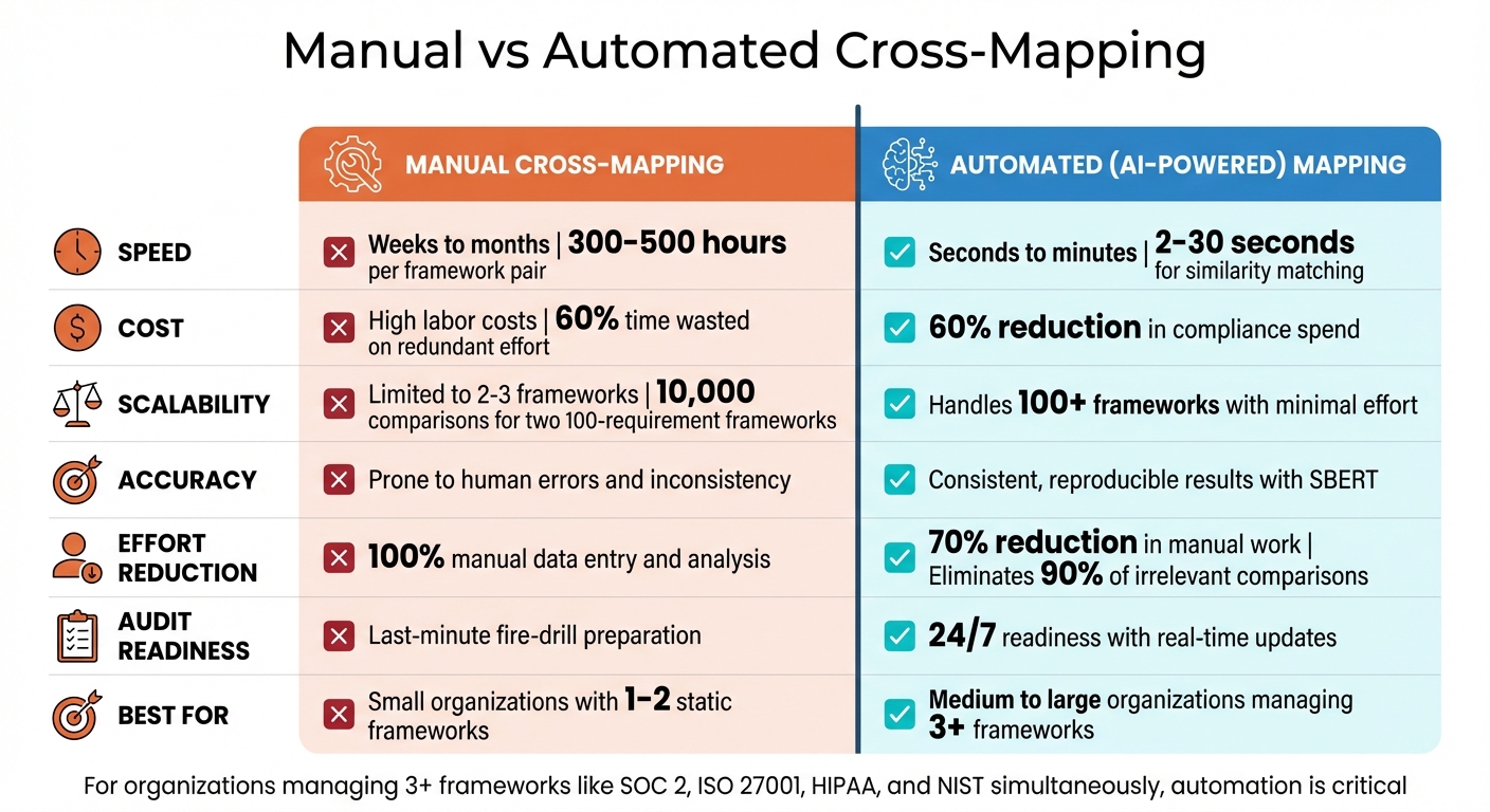 Manual vs Automated Cross-Mapping: Efficiency and Cost Comparison