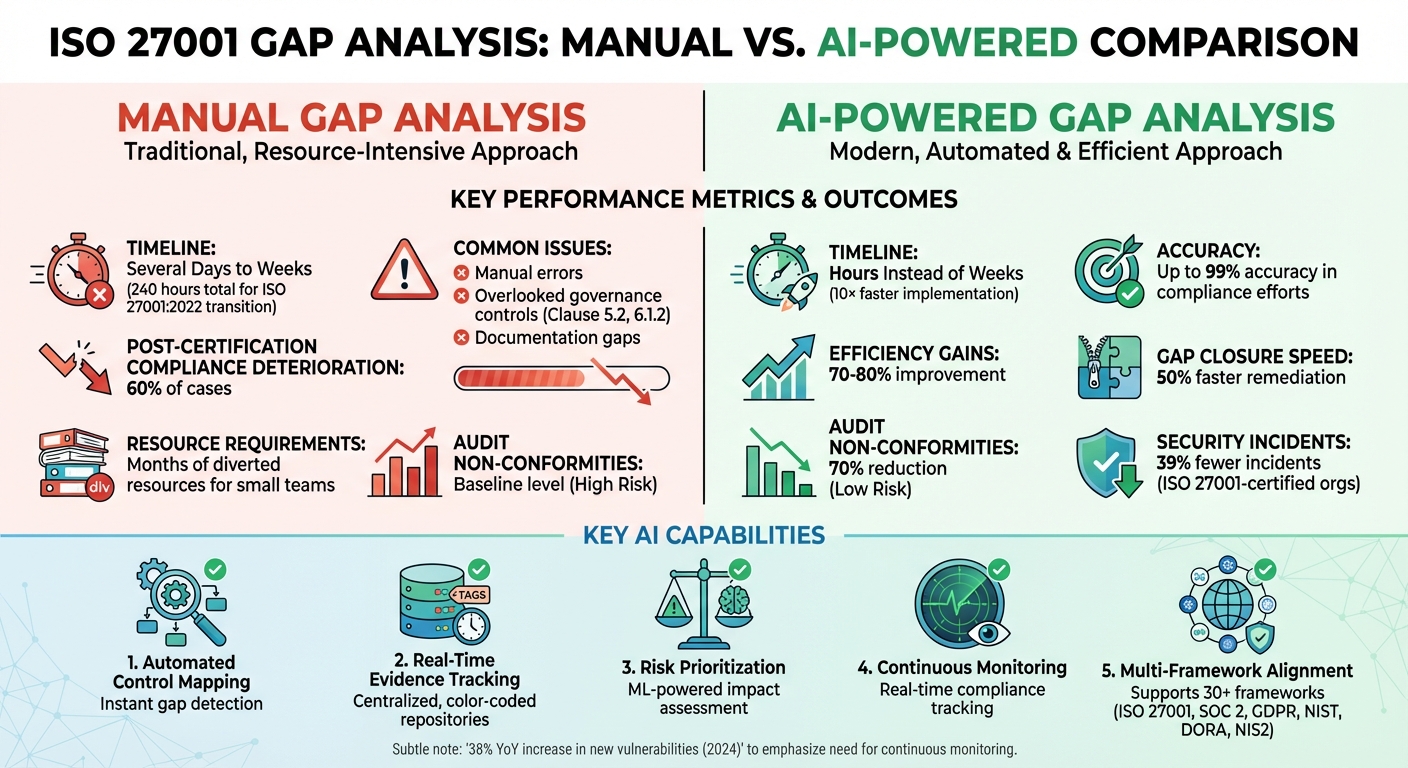 Análisis de brechas de ISO 27001: Manual vs. con IA